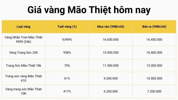 Biểu đồ giá vàng Mão Thiệt hôm nay
