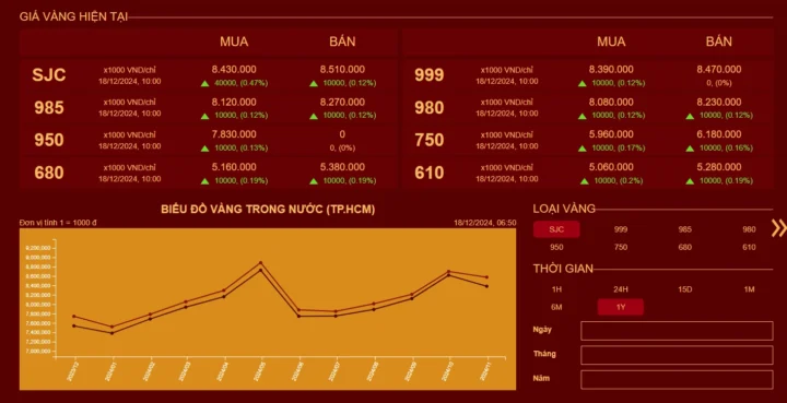 Biểu đồ giá vàng Mi Hồng theo thời gian