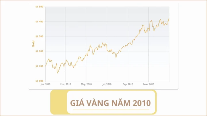 Giá Vàng Năm 2010: Biến Động và Dự Báo Tương Lai Biểu đồ giá vàng năm 2010
