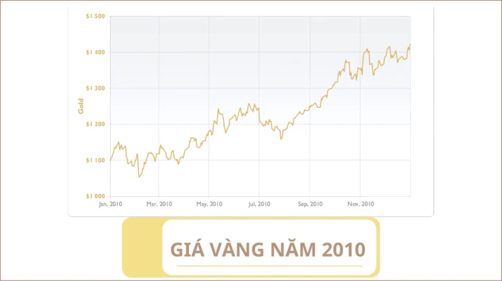Biểu đồ giá vàng năm 2010