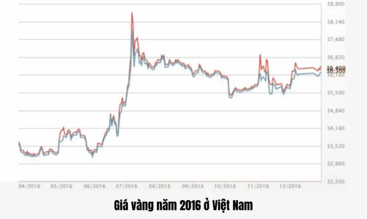 Biểu đồ giá vàng năm 2016 tại Việt Nam