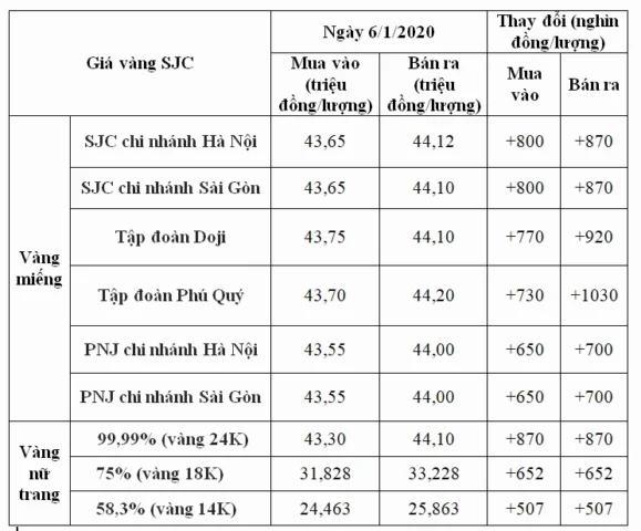 Biểu đồ giá vàng năm 2020