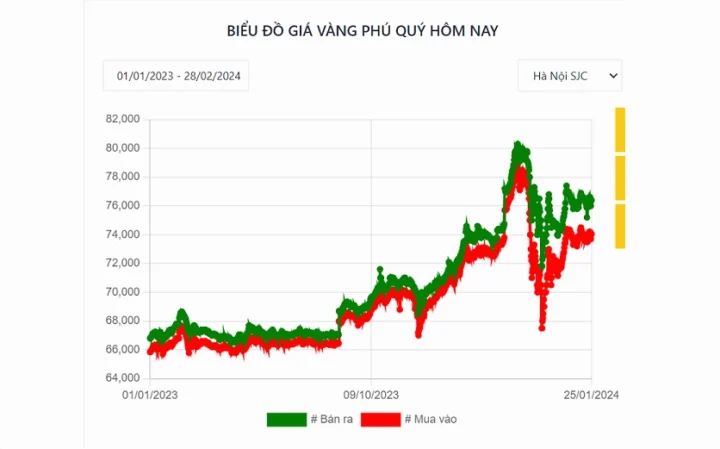 Biểu đồ giá vàng Phú Quý