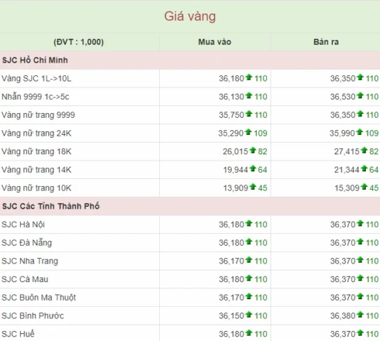 Giá Vàng 9999 Thái Nguyên Hôm Nay: Dự Báo & Phân Tích 2026 Biểu đồ giá vàng PNJ