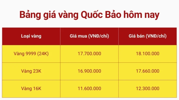 Biểu đồ giá vàng quốc bảo hôm nay