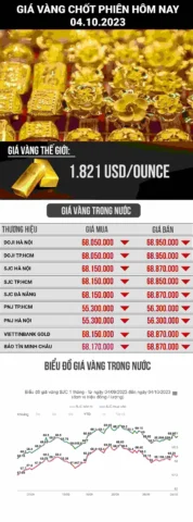 Biểu đồ giá vàng SJC hôm nay