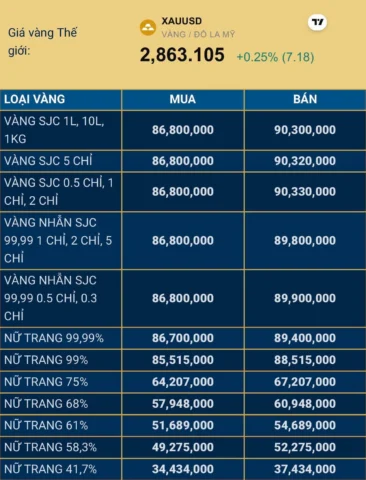 Biểu đồ giá vàng SJC