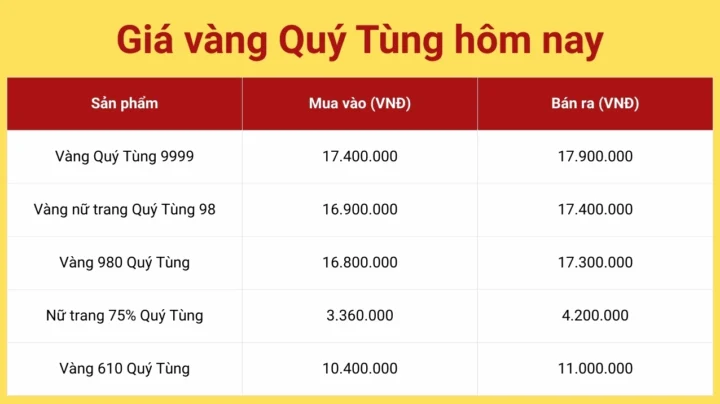 Giá Vàng 9999 Thái Nguyên Hôm Nay: Dự Báo & Phân Tích 2026 Biểu đồ giá vàng SJC
