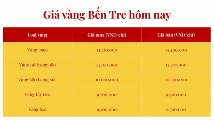 Biểu đồ giá vàng so sánh