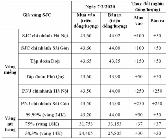 Biểu đồ giá vàng Sóc Trăng