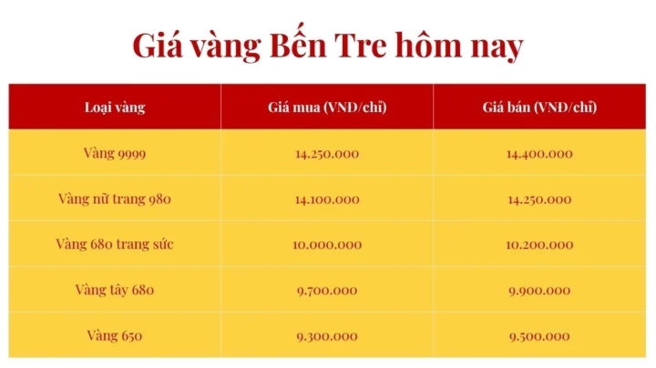 Giá Vàng Bến Tre Phú Hào Hôm Nay 2026: Cập Nhật Mới Nhất Biểu đồ giá vàng tại Bến Tre