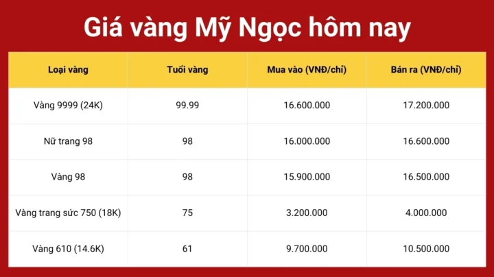 Biểu đồ giá vàng tại tiệm vàng Mỹ Ngọc hôm nay
