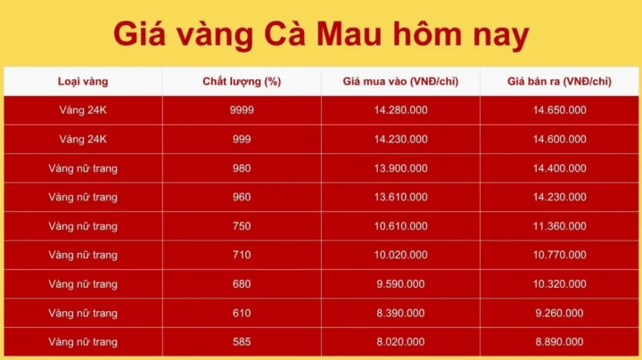 Biểu đồ giá vàng tham khảo tại Cà Mau