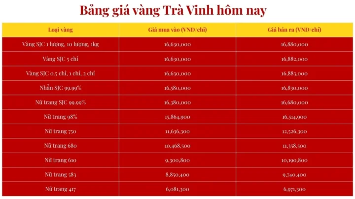 Biểu đồ giá vàng Trà Vinh hôm nay