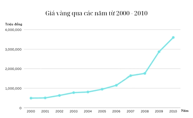Biểu đồ giá vàng từ năm 2000-2010