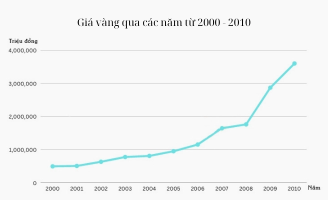 Giá Vàng Năm 2010: Biến Động và Dự Báo Tương Lai Biểu đồ giá vàng từ năm 2000-2010