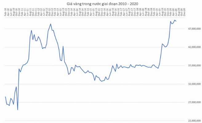 Biểu đồ giá vàng từ năm 2011-2022