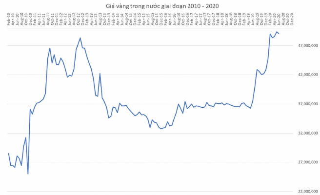 Biểu đồ giá vàng từ năm 2011-2022