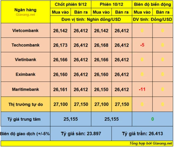 Biểu đồ giá vàng tương lai