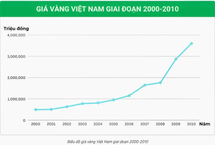 Biểu đồ giá vàng Việt Nam từ năm 2000 đến 2010