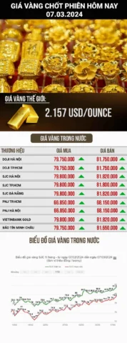 Biểu đồ giá vàng