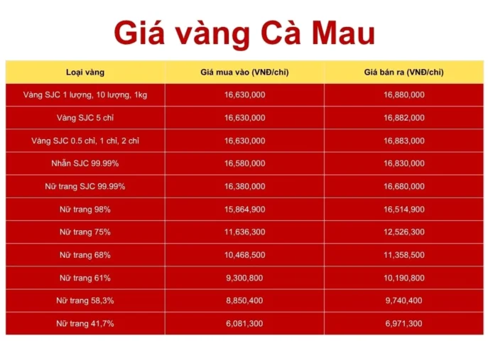 Biểu đồ minh họa giá vàng theo phân loại