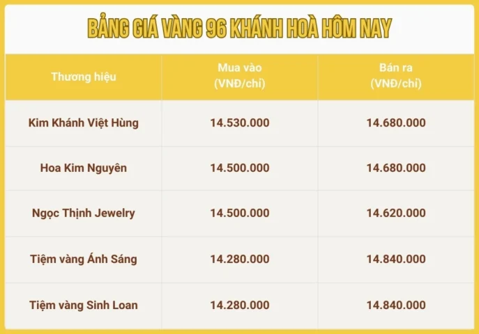 Biểu đồ so sánh giá vàng 96 các tỉnh