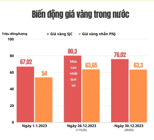 Giá Vàng Năm 2023: Dự Báo Xu Hướng và Phân Tích Chuyên Sâu Biểu đồ so sánh giá vàng trong nước và thế giới