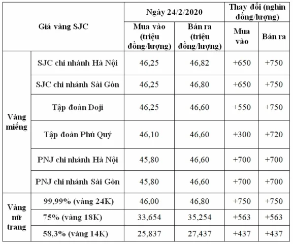 Biểu đồ so sánh giá vàng và các loại tiền tệ