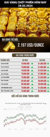 Biểu đồ tỷ giá USD/VND