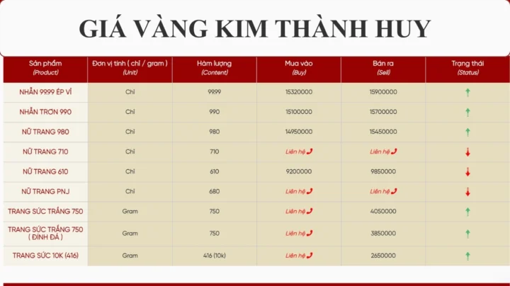 Cửa hàng vàng Kim Thành Huy tại TP Vinh