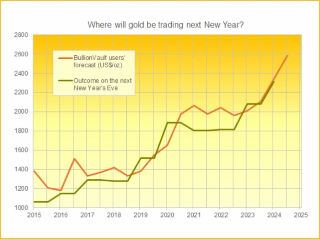 Dự báo giá vàng trong tương lai từ năm 2003