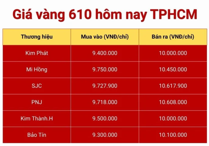 Vàng 610 bao nhiêu 1 chỉ? Cập nhật giá mới nhất 2026 Giá vàng 610 tại TP.HCM