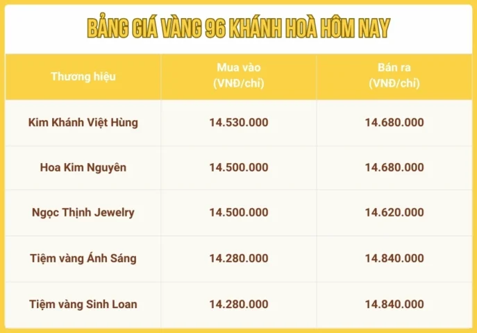 Giá vàng 96 hôm nay tại Khánh Hòa