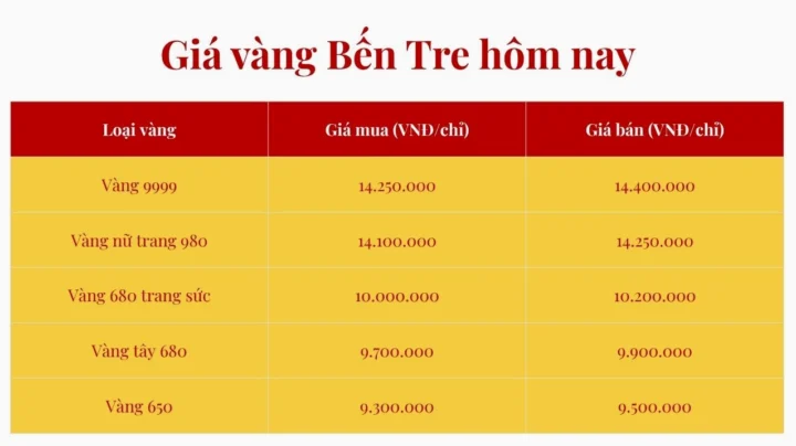 gia-vang-hom-nay-ben-tre-du-bao-xu-huong-moi-nhat-2026_263