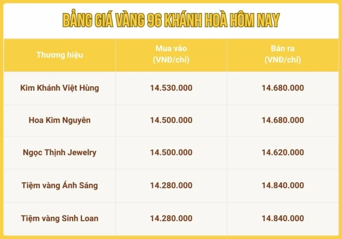 gia-vang-hom-nay-tai-nha-trang-cap-nhat-bien-ong-2026_800