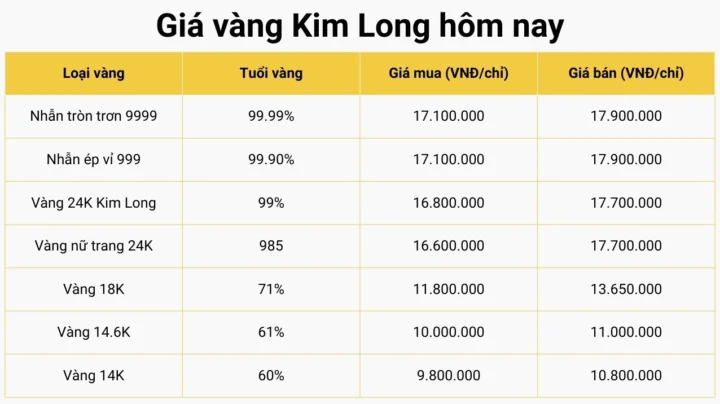 Cập Nhật Giá Vàng Đồng Tháp Mới Nhất 2026 Giá vàng Kim Long Đồng Tháp hôm nay