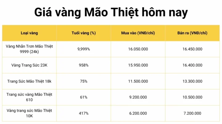 Giá vàng Mão Thiệt hôm nay