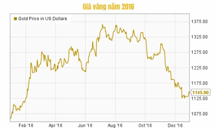 Giá vàng năm 2016 bao nhiêu tiền?