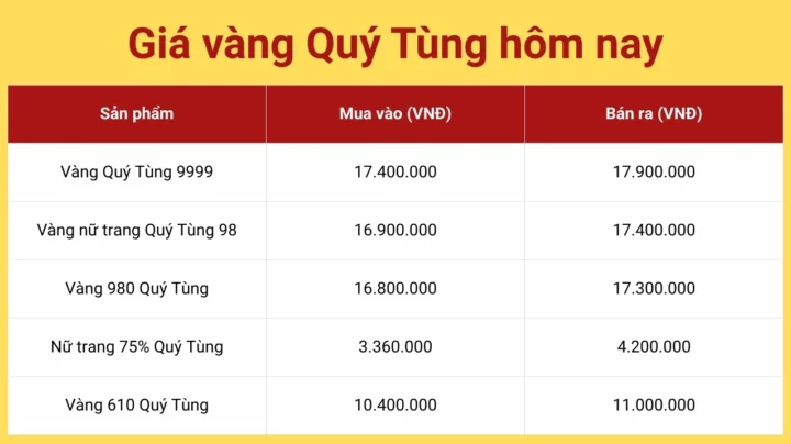 Giá vàng Quý Tùng hôm nay