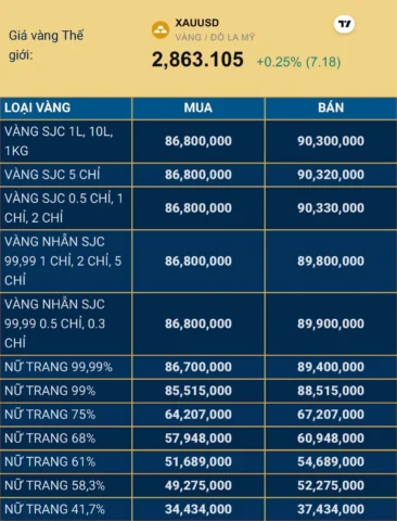 Giá vàng SJC niêm yết