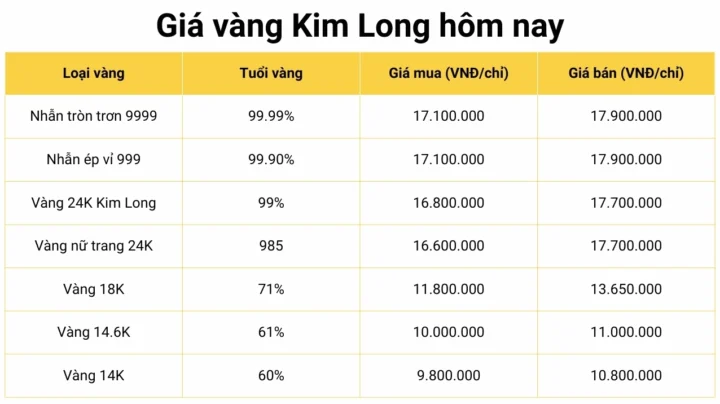 Giá vàng Kim Long Đồng Tháp 2026: Cập nhật mới nhất Giá vàng tại Kim Long Đồng Tháp 2026