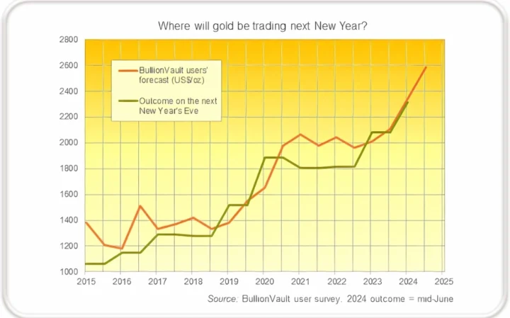 Giá Vàng Năm 2017: Phân Tích Sâu và Dự Báo 2026 Lịch sử giá vàng thế giới từ 2017 đến nay
