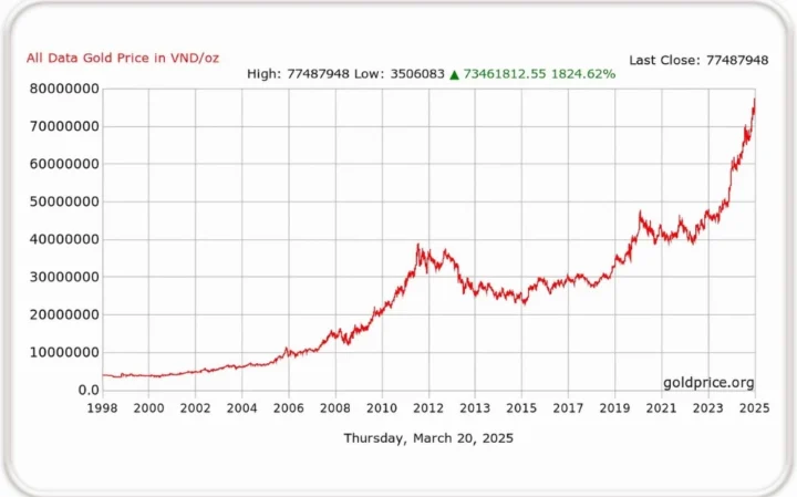 Giá Vàng Năm 2010: Biến Động và Dự Báo Tương Lai Lịch sử giá vàng từ 2010 đến nay