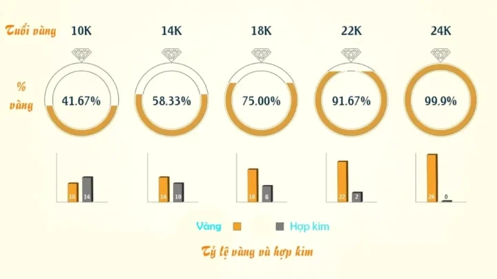 Vàng 24 bao nhiêu 1 chỉ năm 2026? Cập nhật giá mới nhất Phân biệt vàng 24K