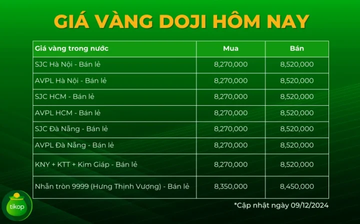 Sản phẩm vàng nhẫn Doji thu hút nhà đầu tư