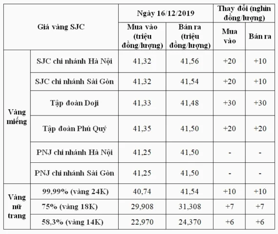 So sánh giá vàng SJC và vàng ta