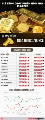 Thông tin về thị trường vàng