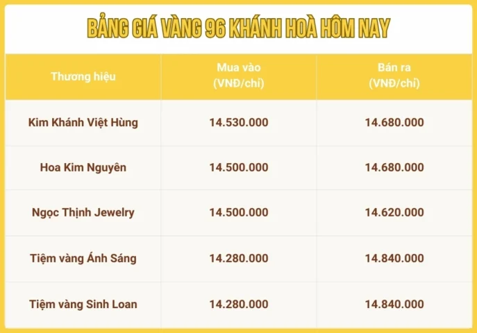 vang-96-tai-nha-trang-hom-nay-cap-nhat-gia-va-xu-huong-2026_130