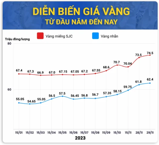 Giá Vàng Năm 2023: Dự Báo Xu Hướng và Phân Tích Chuyên Sâu Xu hướng giá vàng trong nước và thế giới năm 2023